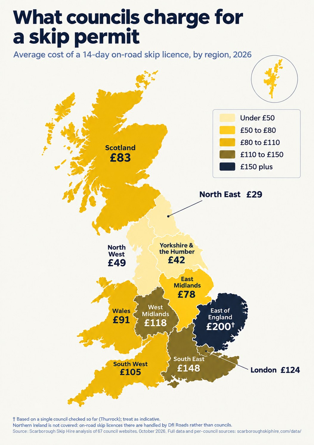 Map of Great Britain showing average 14-day skip permit cost by region, from £29 in the North East to £200 in the East of England